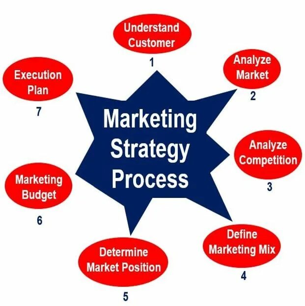 Mean marketing. Market Strategy process. Marketing Strategy. Marketing Business process. Strategic marketing.