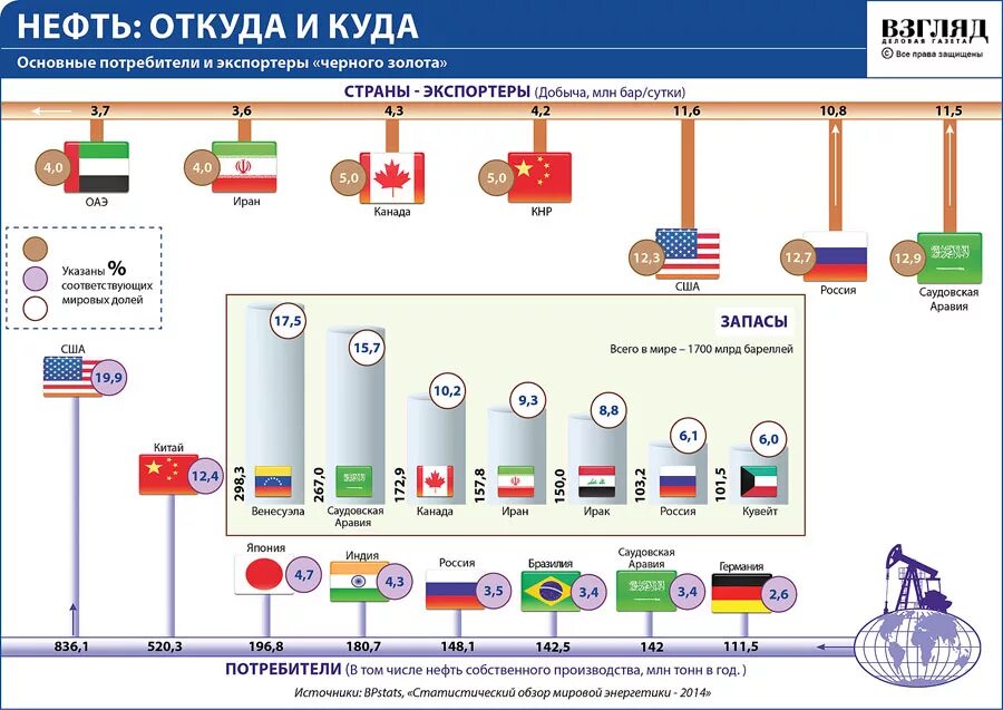 Основные поставщики нефти в мире. Потребители нефти. Основные страны потребители нефти. Крупнейшие экспортеры нефти и газа. Экспорт добыча нефти по странам