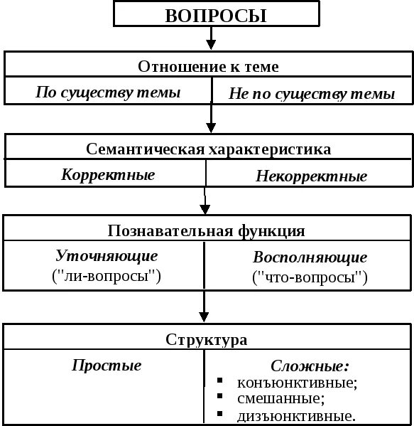 Оценка по существу. Виды вопросов и ответов в логике. Виды вопросов в логике. Типы вопросов в логике. Вопросы виды вопросов в логике.