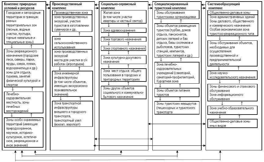 Схемы организации туристско-рекреационного комплекса. Инфраструктура туризма схема. Туристская инфраструктура схема. План анализа туристической зоны.