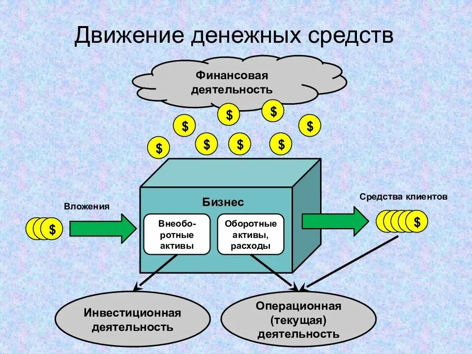 Движение денежных средств. Поток денежных средств. ДДС движение денежных средств. Отчет о движении денежных средств схема. Денежными средствами генерируемыми