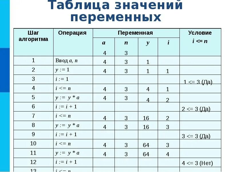 Укажите соответствующие значения переменных. Таблица переменных. шаг алгоритма переменные таблица. табличный способ записи алгоритмов. табличная форма записи алгоритма.