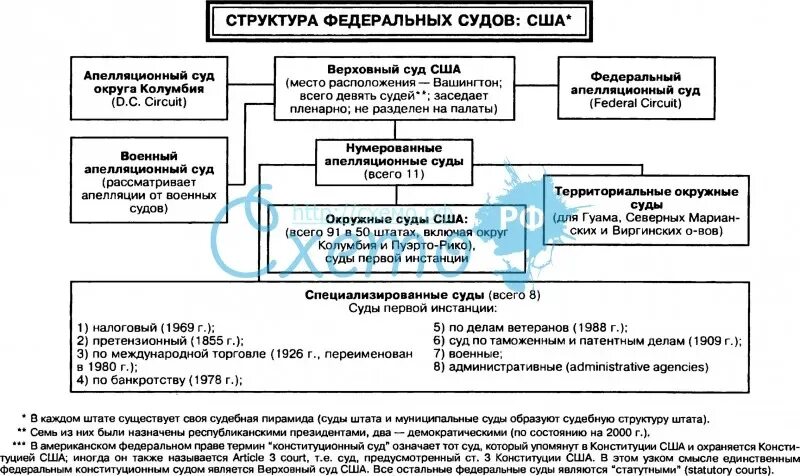 Судебная система США схема. Судебная система США таблица. Федеральные суды США схема. Федеральная судебная система США схема. Полномочия местного суда