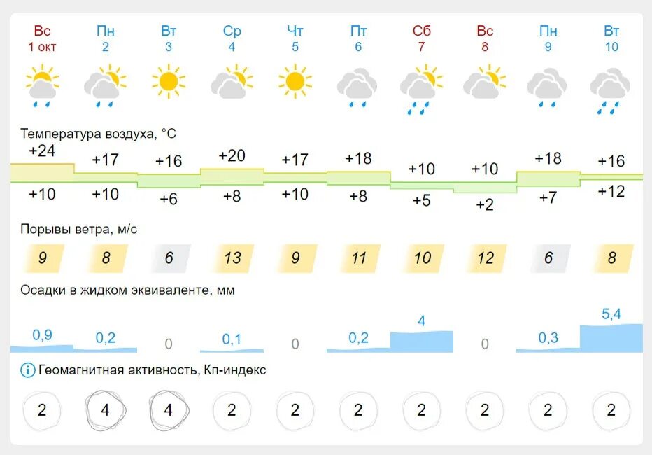Погода на 1 сентября кострома