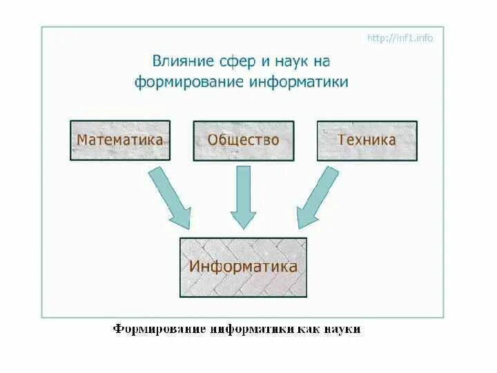 История информатики доклад. Влияние сфер и наук на информатику. Информатика формирование науки. Предыстория информатики схема. История развития информатики.