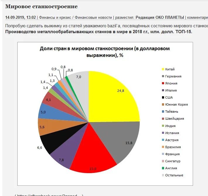 Ведущие страны производители микроэлектроники. Лидеры производства станков в мире. Страны Лидеры по производству станков. Станкостроение в мире страны Лидеры. Страны Лидеры по производству станков 2020.