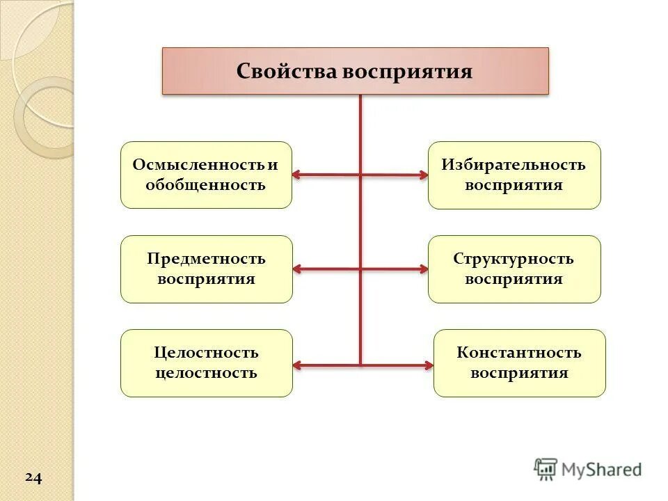 Особенности свойств восприятия. Восприятие и его свойства схема. Свойства процесса восприятия в психологии. Свойства образа восприятия в психологии. Виды психологических механизмов восприятия.