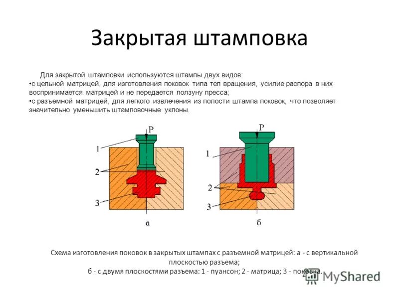 Схема технологического процесса штамповки Назначение штамповки