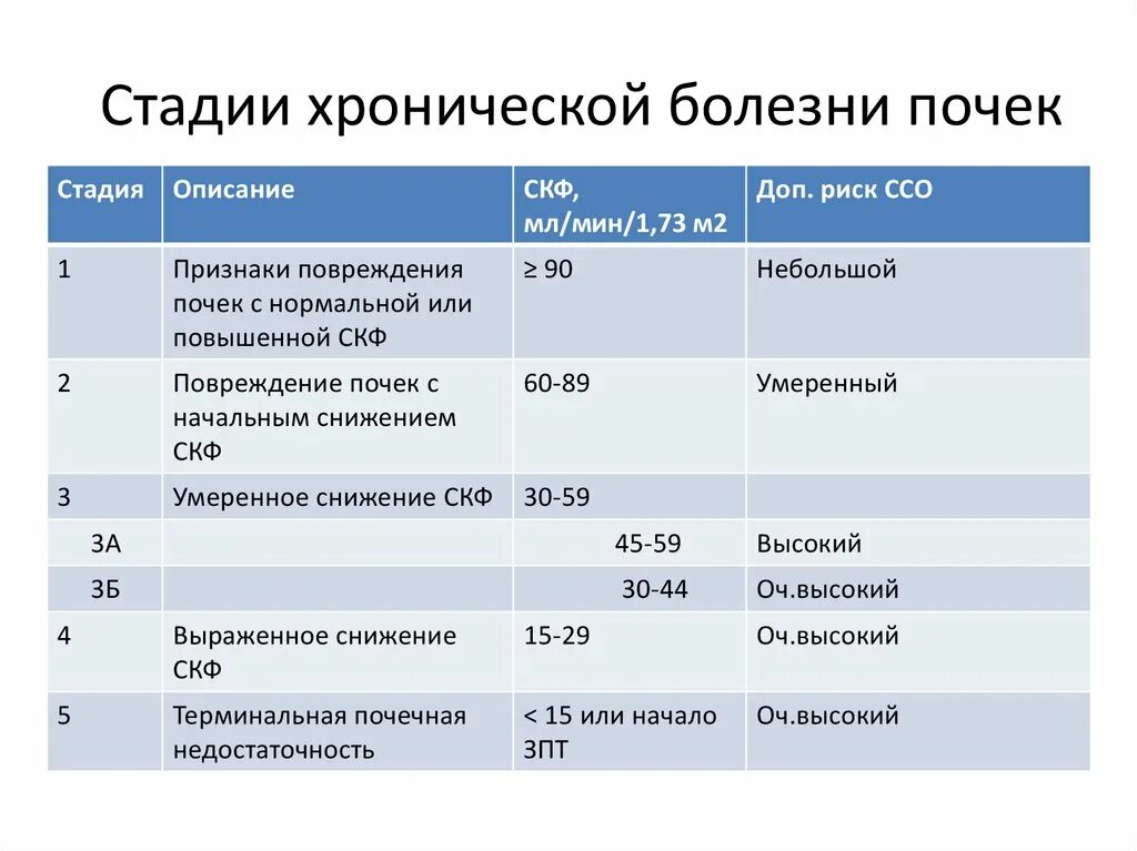 Болезнь хбп. Классификация ХБП по уровню СКФ. СКФ стадии ХБП. ХБП 2 степени что это. ХБП 5 стадии.