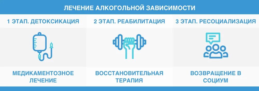 Этапы лечения алкоголизма. Реабилитация от алкогольной зависимости. Лечение алкоголизма в курске