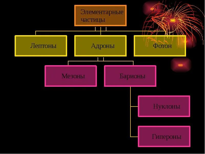 Элементарные частицы - первокирпичики материи". Элементарные частицы адроны лептоны. Барионы лептоны и адроны. Строение элементарных частиц. Элементарные частицы презентация 11 класс