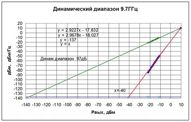 Динамический диапазон дб. Динамический диапазон дб