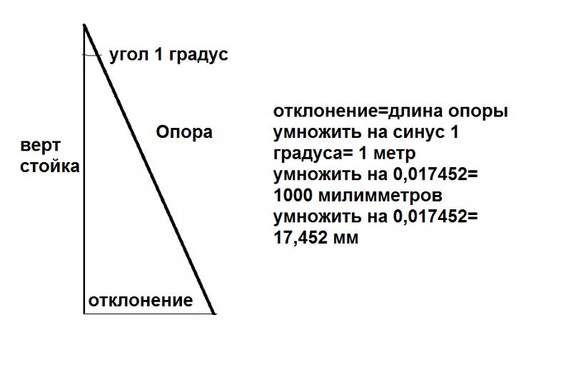 Отклонение 1 градус на метр. Один градус на метр в мм. Отклонение на 1 градус на 1 метр. 1 Градус сколько мм на метр.