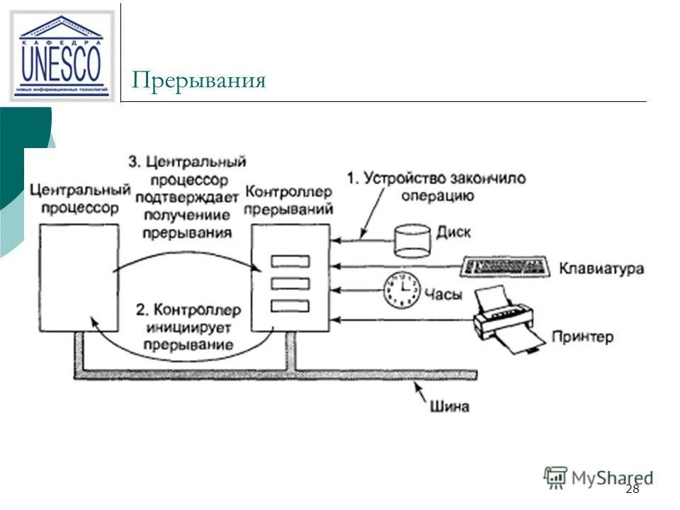 система прерываний процессора схема. типы и приоритеты прерываний. прерывания работы устройства. механизм программной обработки прерываний. типы прерываний в ос.