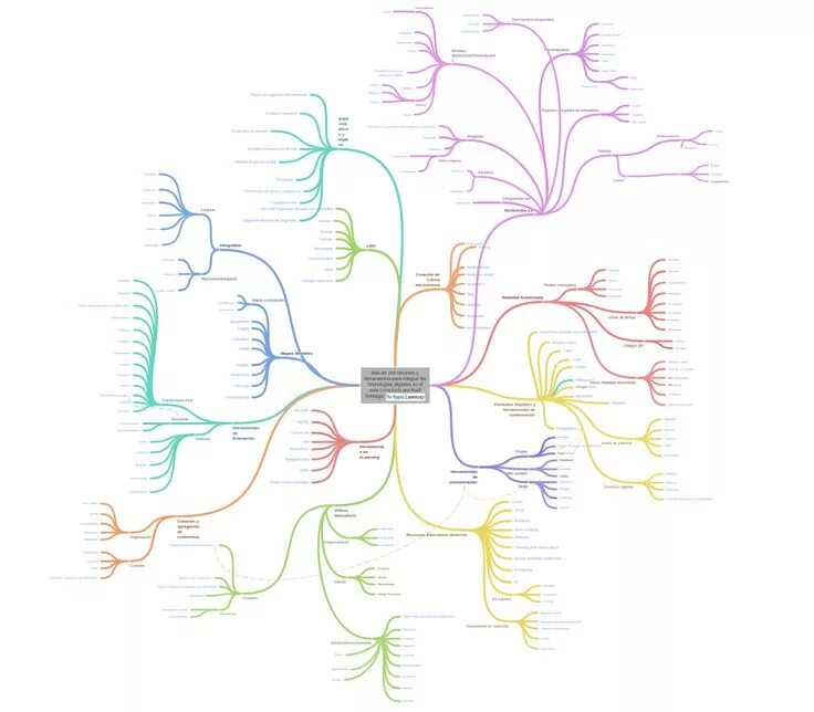 Карта ментальный техник. Майнд карта шаблон. Ментальная карта пустая. Интеллект карта. Интеллект карта пустая.