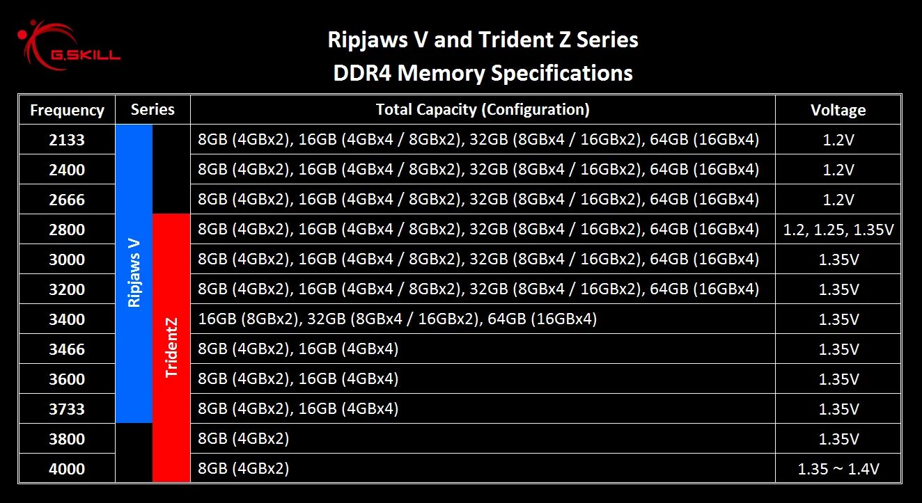 Таблица оперативной памяти ddr4. Тайминги оперативной памяти ddr4 таблица. Таблица разгона оперативной памяти ddr4. Тайминги оперативной памяти ddr4 3200 таблица. 5 3600 частота