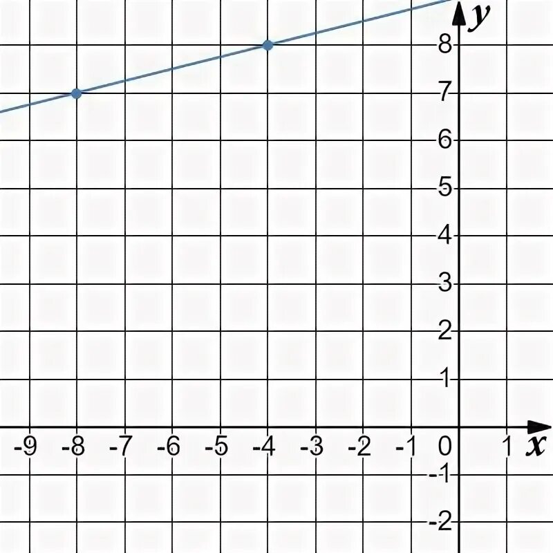 На рисунке изображён график функции f x KX+B Найдите f -16. На рисунке изображен график KX B Найдите f -16. Рисунок часть графики. На рисунке изображены функции f x=k/x GX=AX=B. F x kx b 13 5