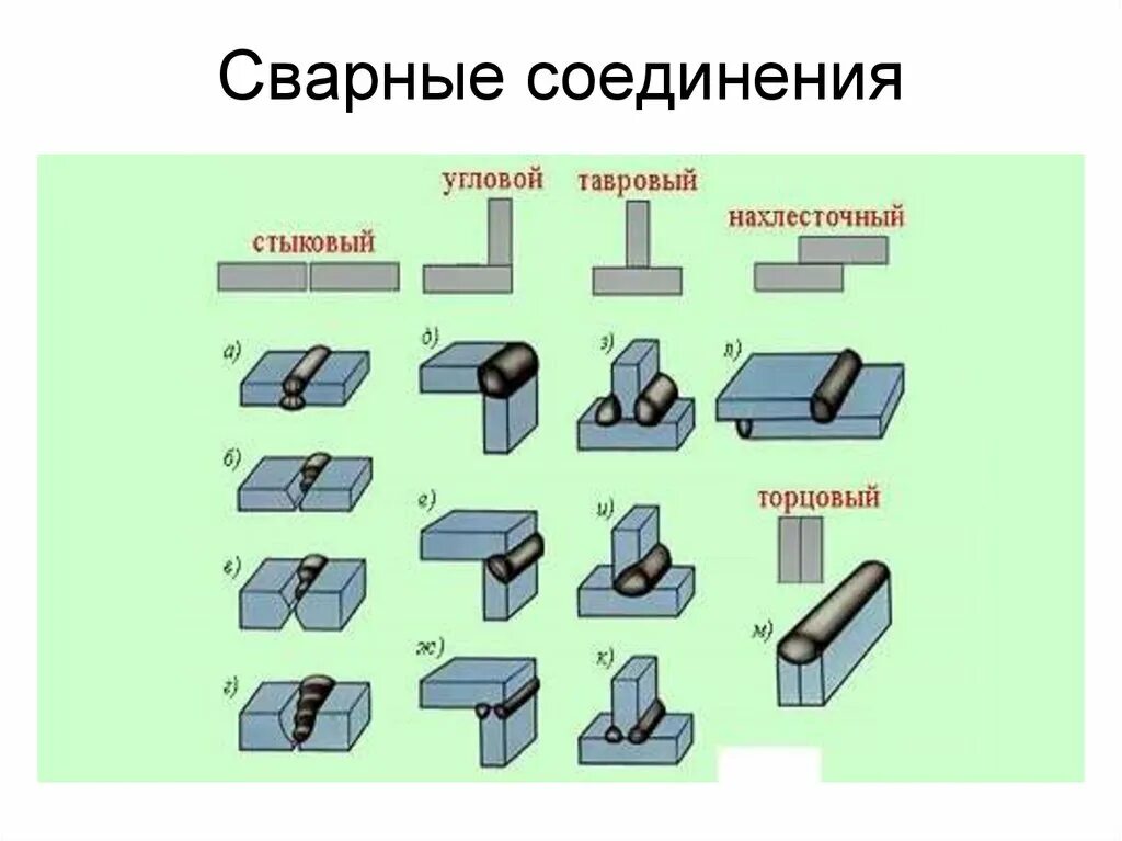 Виды и типы сварных соединений