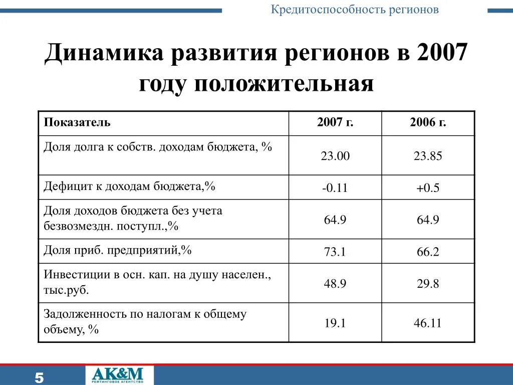 Динамика регионов. Кредитоспособность физ лица. Кредитоспособность региона. Оценка кредитоспособности. Динамика кредитоспособности.