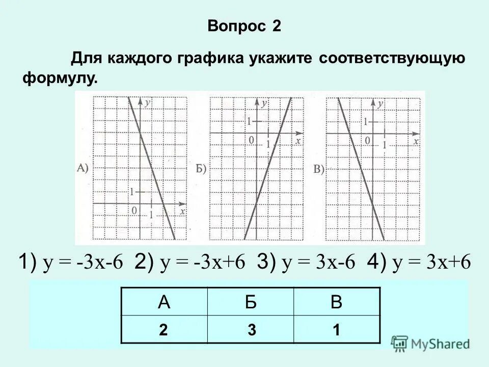 Какой формуле соответствует график. Для каждого Графика укажите соответствующую ему функцию. Для каждой функции укажите соответствующий график. Для каждого Графика укажите соответствующую ему функцию y. Для каждого Графика подберите соответствующую формулу..