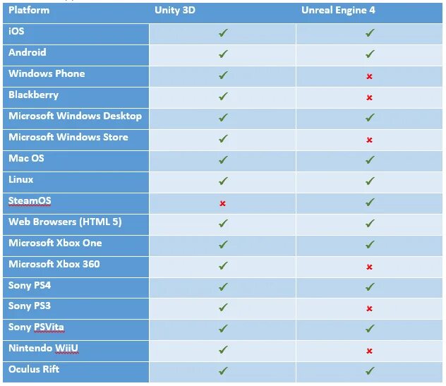 Comparison gaming. Сравнительная таблица игровых движков. Сравнение игровых движков таблица. Сравнение Unity и Unreal engine 4 в таблице. Сравнение Юнити и Анреал таблица.