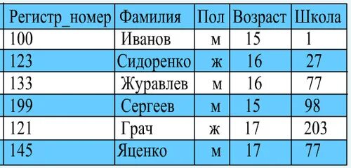 Фамилия возраст номер