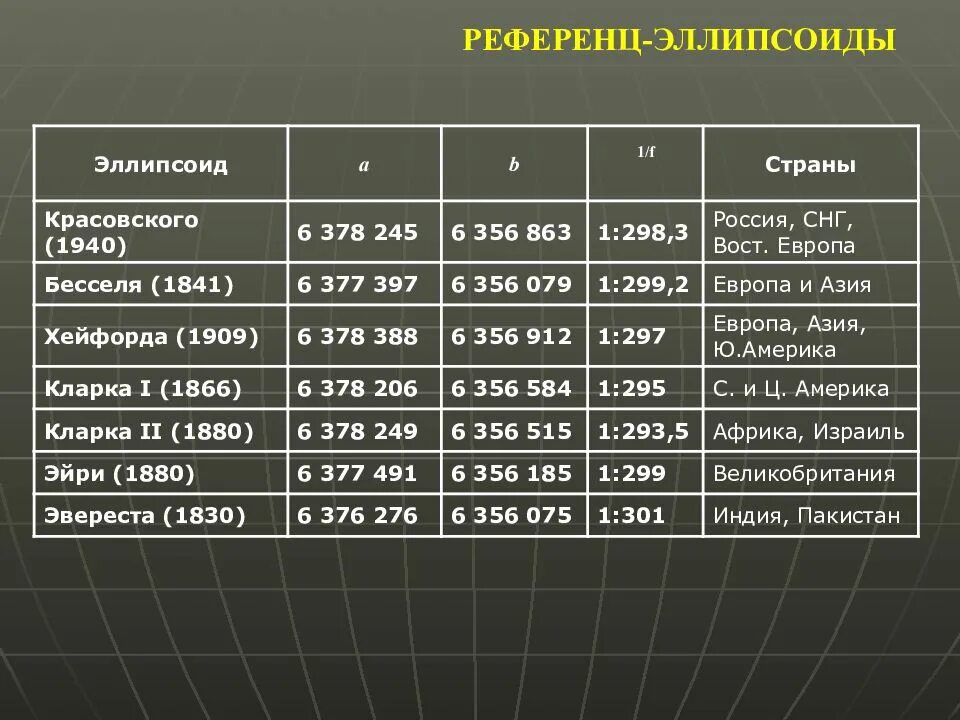 Референс эллипсоид. Параметры эллипсоида красовского 1940. референц эллипсоид. референц эллипсоид красовского. референц-эллипсоид ф. н. красовского.
