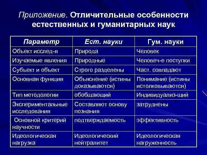 Особенность гуманитарного познания. Гуманитарные и Естественные науки сходства и различия. Различия между гуманитарными и естественными науками. Различия гуманитарных и естественных наук. Сходства и различия естественных и социальных наук.