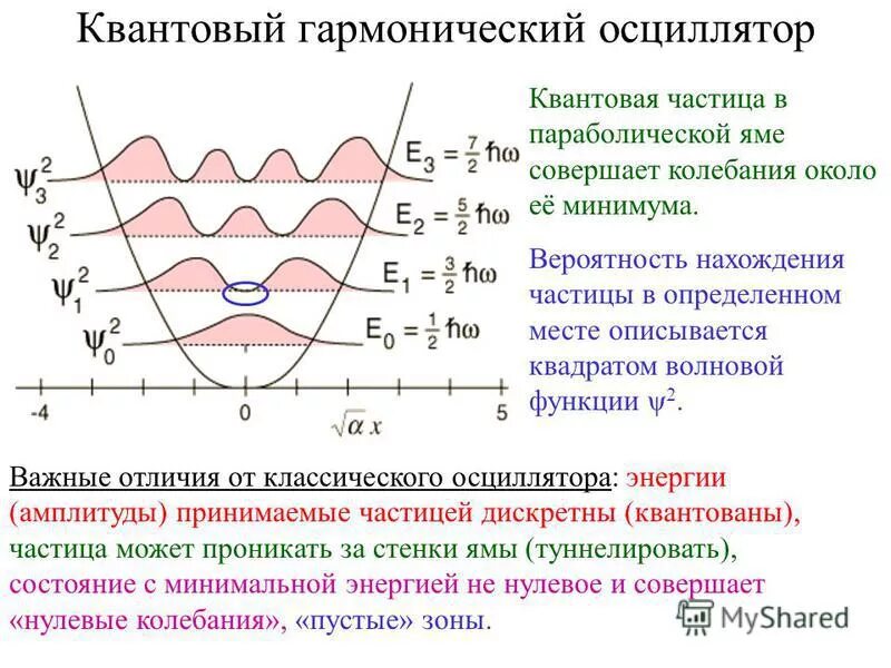 Нулевые колебания. Волновая функция гармонического осциллятора. Квантование гармонического осциллятора. Квантование энергии гармонического осциллятора. Линейный квантовый гармонический осциллятор.