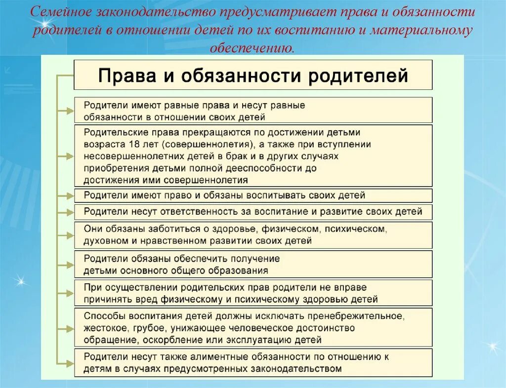 Правая обязанности родителей. Обязанности родителей семейное право. Обязанности родителей в воспитании детей.