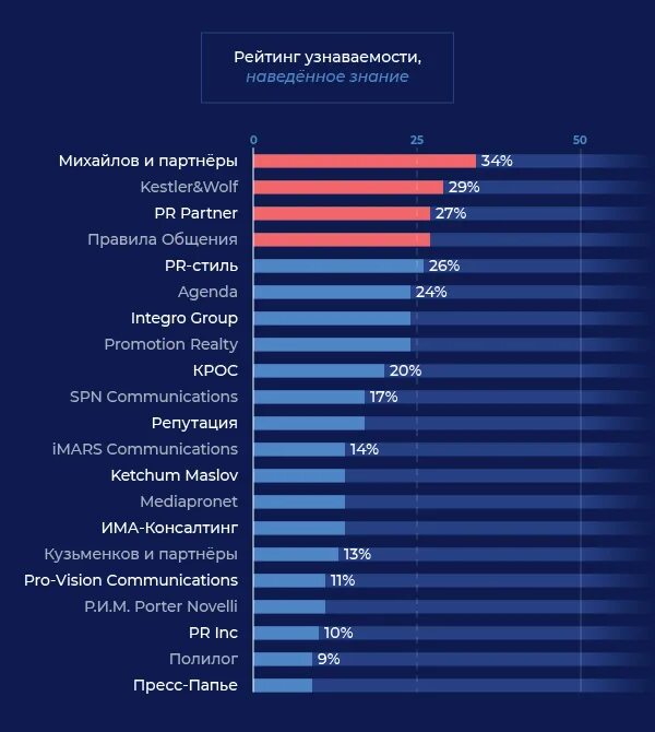 PR агентства России. Топ пиар агентств России. Рынок коммуникационных агентств в России. Лучшие пиар компании в мире.