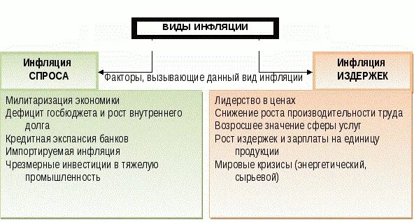 Инфляция спроса и инфляция предложения причины. Причины инфляции спроса и предложения таблица. Типы инфляции инфляция спроса и инфляция предложения. Факторы инфляции спроса и предложения.