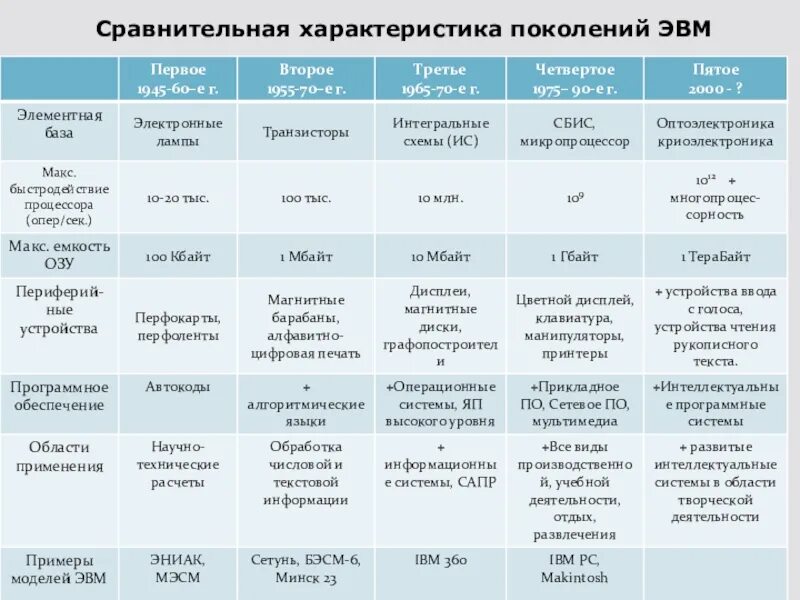 Таблица поколений информатика. Сравнительная таблица поколений эвм. таблица сравнительные характеристики поколений эвм 7 класс. заполните таблицу характеристики поколений эвм. производительность эвм разных поколений.