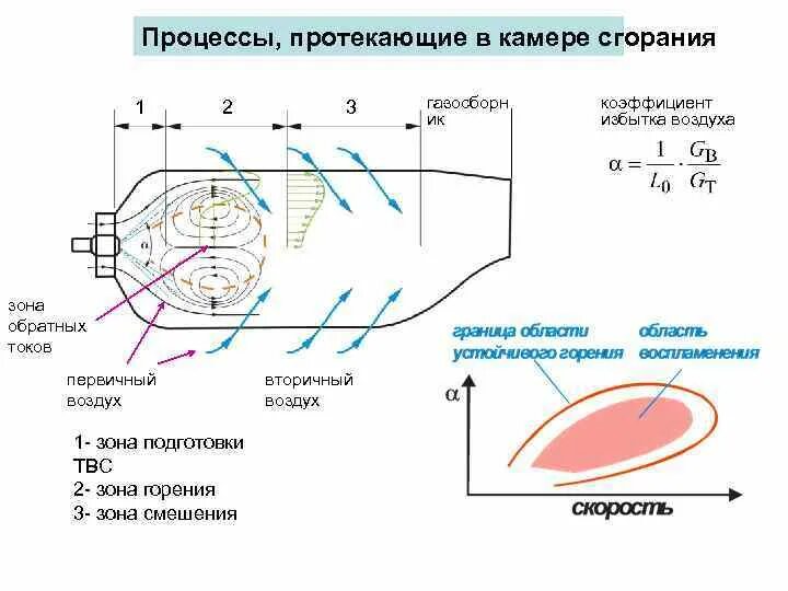Кпд камеры сгорания. Форсунка камеры сгорания гтд. схема камеры сгорания гтд. трубчатая камера сгорания гтд. зоны камеры сгорания чертеж.