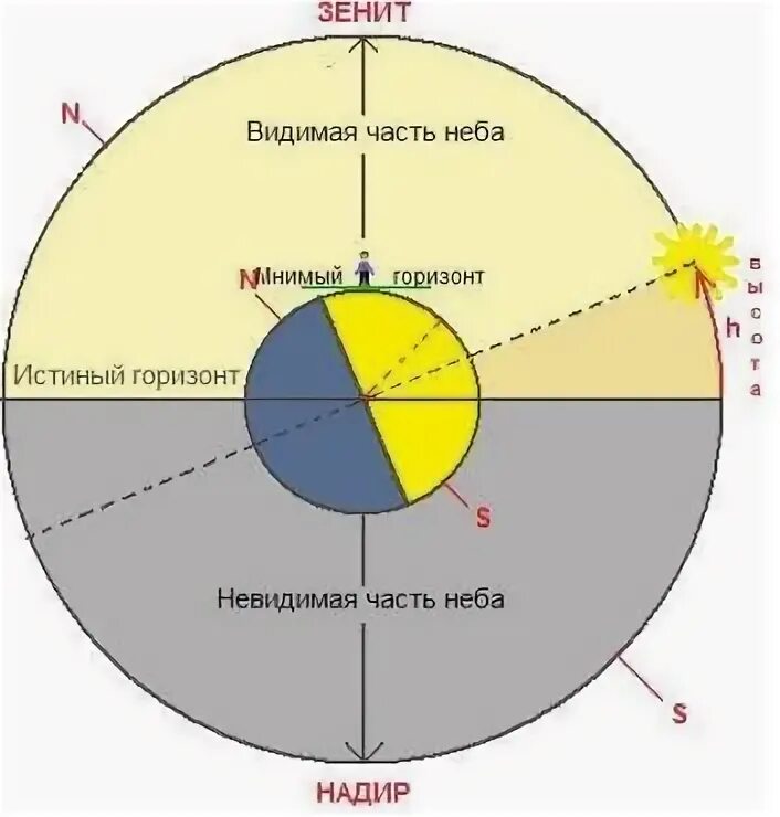 Видимый Горизонт в астрономии. Истинный Горизонт в астрономии это. Линия горизонта астрономия. Истинный Горизонт наблюдателя это. Зенит это астрономия