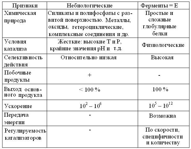 Свойства катализаторов ферментов. Таблица ферменты и неорганические катализаторы. Характеристика признаков ферментов. Сравнительная характеристика катализаторов и ферментов. Характерные признаки ферментов таблица.