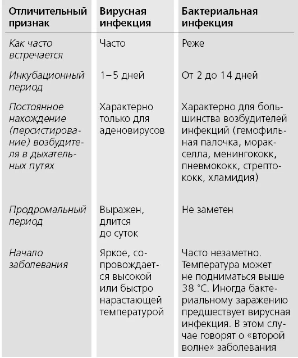 Отличие вирусного заболевания от бактериального. Как отличить вирусную инфекцию от бактериальной. Вирусная и бактериальная инфекция отличия. Как отличить бактериальную инфекцию от вирусной инфекции.