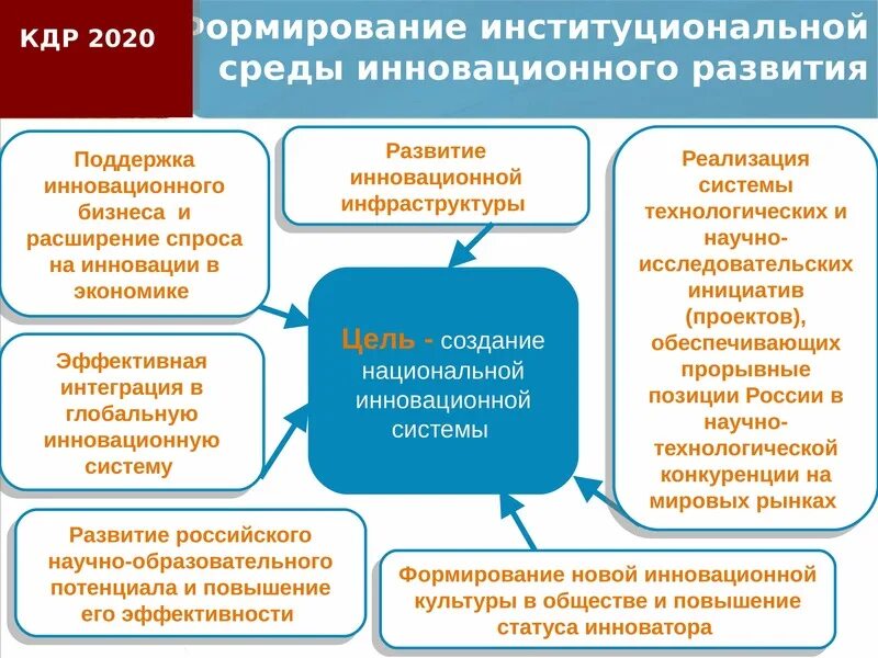 Экономическое и инновационное развитие российской федерации. Инновационная инфраструктура России. Основные элементы инновационной инфраструктуры. Инновационная экономика России. Формирование инновационной системы.