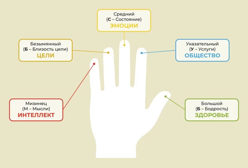 Метод анализа пять пальцев. Метод пяти пальцев по л Зайверту. Рефлексия Лотара Зайверта метод пяти пальцев. Метод 5 пальцев в тайм менеджменте.