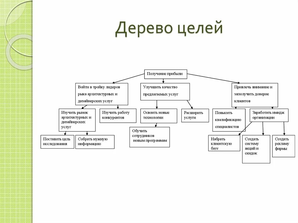 Уровне 1 36. Дерево целей организации пример схема. Построение дерева целей организации пример. Дерево целей организации пример менеджмент. Схема построения дерева целей.