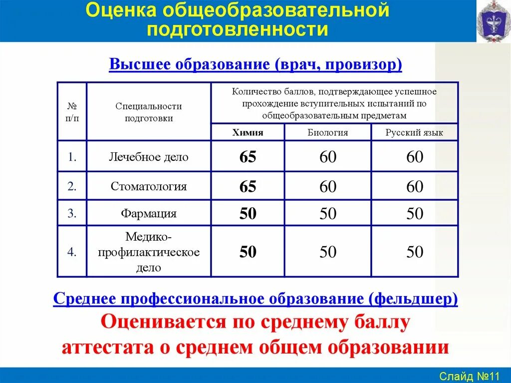 Какие экзамены сдают в мед. Проходные баллы в военно-медицинскую академию. Военно-медицинская Академия Кирова проходной балл. Военно-медицинская Академия имени Кирова проходной балл. Военная медицинская Академия баллы.