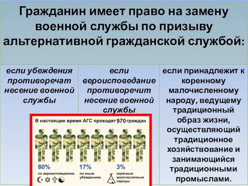 Каковы исторические традиции организации альтернативной гражданской службы. Альтернативная Гражданская служба. Альтернативная Гражданская служба презентация. Военная служба по призыву и альтернативная Гражданская служба. Воинская обязанность альтернативная Гражданская служба презентация.