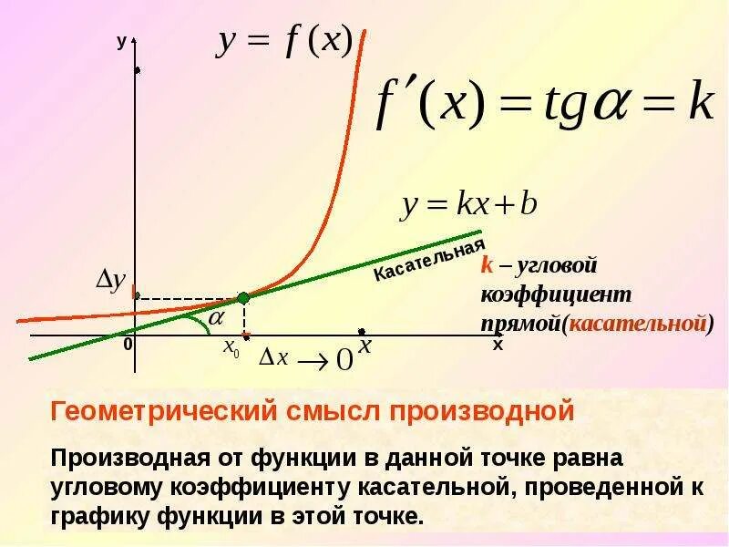 Наклон производной