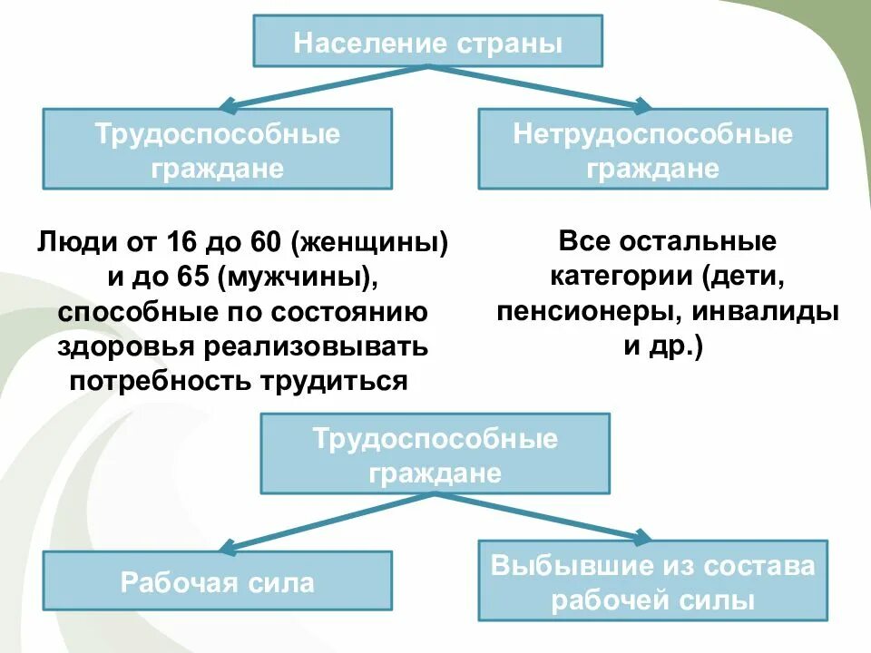 Какие инвалиды трудоспособные. Трудоспособные и нетрудоспособные граждане схема. Не тркжоспособные граждане. Нетрудоспособные граждане это. Трудоспособное население и Нетрудоспособное население.