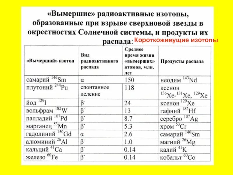 Короткоживущие изотопы. Короткоживущие радиоактивные изотопы.. Радиоактивные изотопы элементов. Короткоживущие нуклиды. Изотоп mo