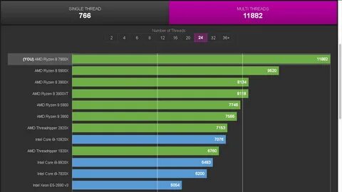 В итоге, AMD Ryzen 7900X явный конкурент и альтернатива относительно Intel ...