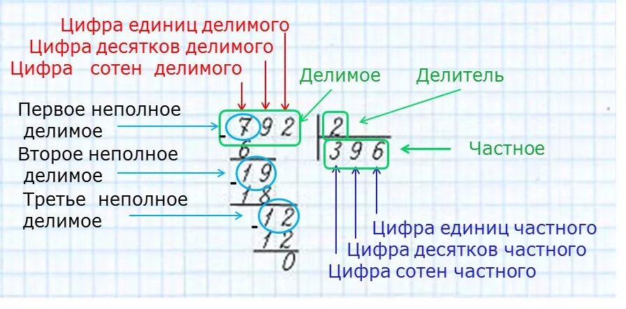 Деление способом подбора 3 класс. Как считать столбиком деление. Как научить делить в столбик 3 класс. Как делить столбиком деление 3 класс. Как объяснить ребенку деление в столбик.