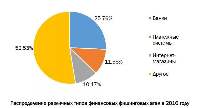 Фишинг типы атак. Типы фишинговых атак. Статистика фишинговых атак в России. Статистика фишинговых сайтов. Диаграмма числа фишинговых атак.