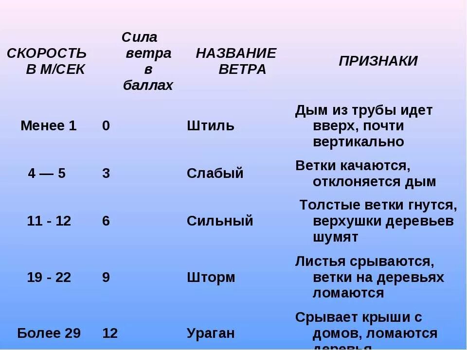 Скорость ветра. Норма ветра. Название ветра по силе. Скорость движения ветра. Порывы ветра 15 м с это