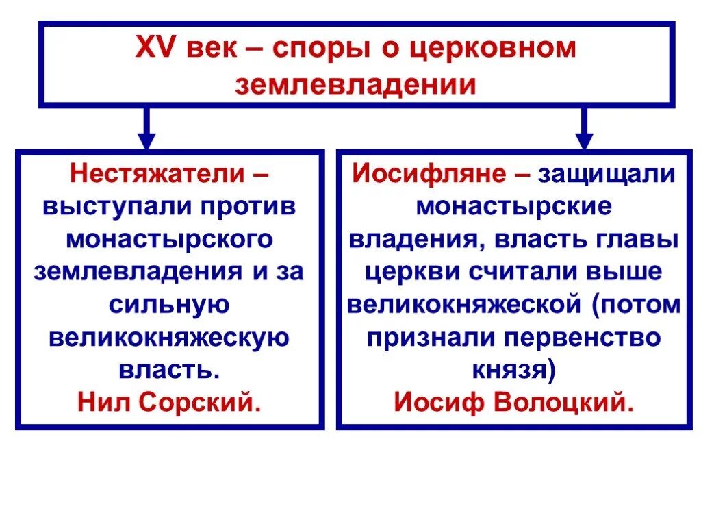 Основные идеи иосифлян и нестяжателей таблица 7. Иосифляне и нестяжатели сравнительная таблица. церковное землевладение иосифлян. церковное землевладения нестяжателей. споры о церковном землевладении.